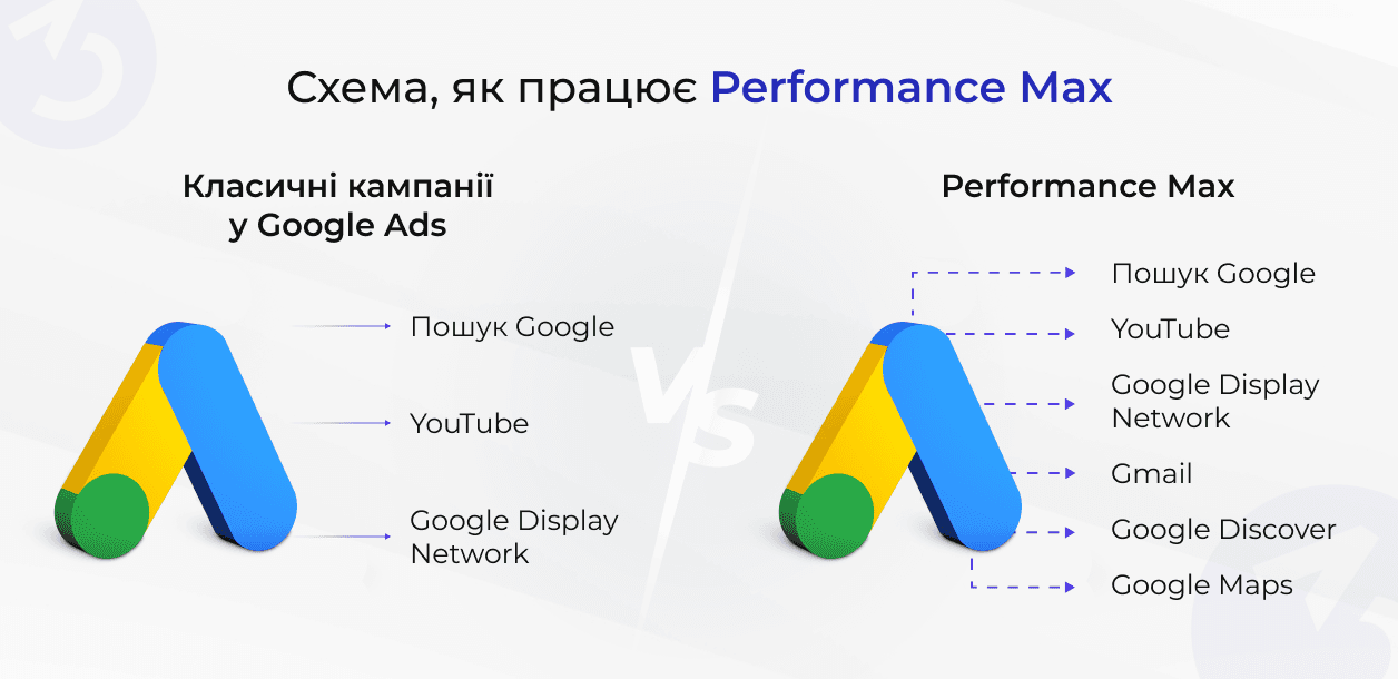 Google Performance Max: що це та як правильно його налаштувати
